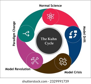 The Kuhn Cycle - Normal Science, Model Drift, Model Crisis, Model Revolution, Paradigm Change. Infographic template with icons