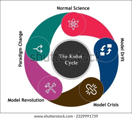 The Kuhn Cycle - Normal Science, Model Drift, Model Crisis, Model Revolution, Paradigm Change. Infographic template with icons