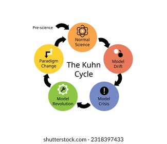 Der Kuhn-Zyklus für Paradigmenwechsel tritt ein, wenn ein Paradigma seinen Einfluss verliert und ein anderes übernimmt