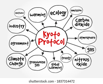 Kyoto protocol mind map, concept for presentations and reports