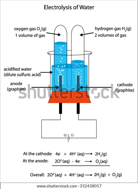 oxygen electrolysis