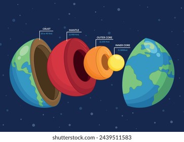 Labeled educational earth outer shell scheme