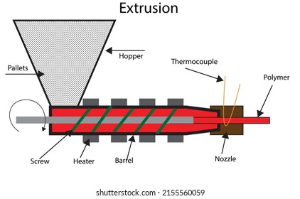 A labelled diagram of extrusion process - Manufacturing Illustration - Icon - Vector  