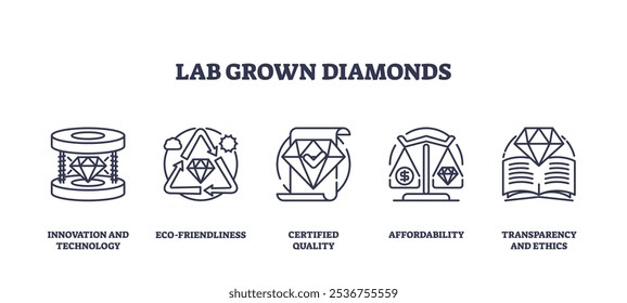 Lab-grown diamonds icons depict innovation, eco-friendliness, and quality. Outline icons set.