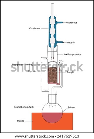 Laboratory apparatus and a technique used for extracting compounds from a solid sample. It's employed in chemistry and biochemistry for the extraction of drugs from various substances.