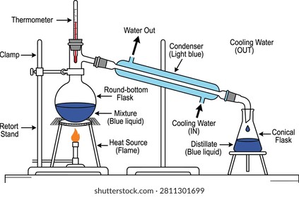 Laboratory distillation apparatus setup illustrating separation process, condenser flask heating system, chemistry experiment diagram, scientific education infographic resource