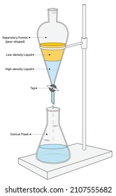 laboratory set up for separation of immiscible liquids with different densities using separatory funnel