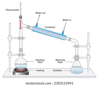 laboratory set up for simple distillation apparatus