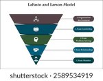LaFasto and Larson Model. Infographic template with icons