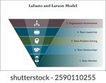LaFasto and Larson Model. Infographic template with icons