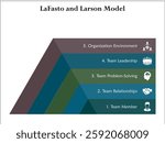 LaFasto and Larson Model. Infographic template with icons