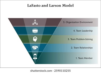 LaFasto and Larson Model. Infographic template with icons