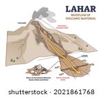 Lahar as mudflow of volcanic material natural phenomenon explanation outline diagram. Educational labeled structure of volcano proximal or distal hazard zone and debris material vector illustration.