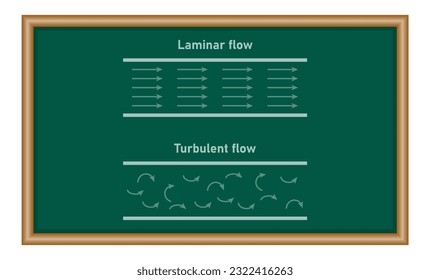 Laminar flow and turbulent flow diagram. Physics resources for teachers and students.