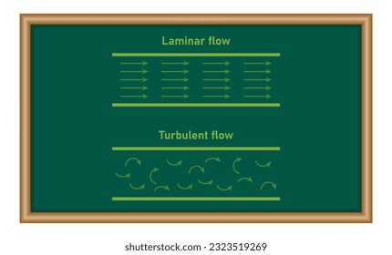 Laminar flow and turbulent flow diagram. Physics resources for teachers and students.