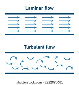 Laminar flow and turbulent flow diagram. Scientific vector illustration isolated on white background.