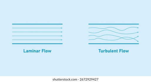 Flujo laminar y flujo turbulento en la dinámica de fluidos