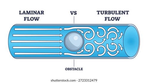 La comparación de flujo laminar versus turbulento muestra líneas de flujo suaves que se convierten en vórtices alrededor de un obstáculo dentro de una tubería, objetos clave, tubería, obstáculo, flechas. Esquema del diagrama