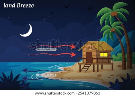Land breeze is a coastal wind that flows from land to sea at night, caused by rapid cooling of land compared to water, creating a temperature and pressure difference.