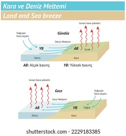 Land- und Meeresbrise (Geographische Karten)