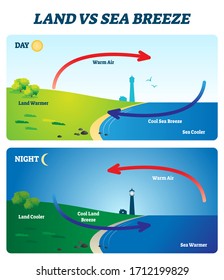 Land vs sea breeze vector illustration. Labeled educational shore wind explanation scheme. Day and night air movement comparison with thermal warm and cold air circulation diagram. Local weather cause