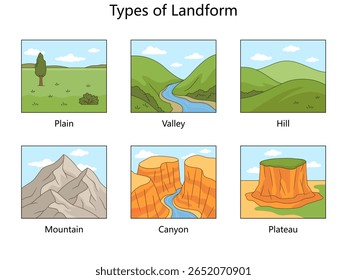 tipos de relevo planície, vale, colina, montanha, cânion e planalto para o ensino de geografia e diagrama de ciência da Terra desenhado à mão vetor esquemático. Ilustração educacional científica