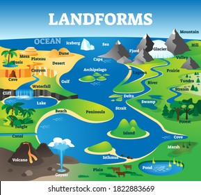 Landforms collection with educational labeled formation examples scenery. Landscape view with geographical nature surface terrains vector illustration. Typical topography view with ground and water.