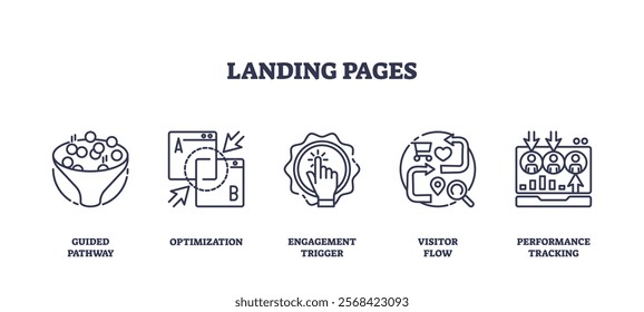 Landing pages concept with icons for guided pathway, optimization, and engagement trigger. Outline icons set.