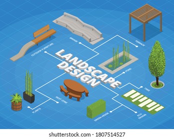 Landscape design isometric composition with text and flowchart with images of outdoor architectural solutions and furniture vector illustration