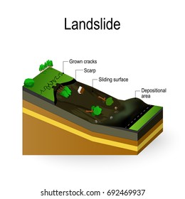 Landslide Diagram. landslip is Debris Flow surges down a slope in response to gravitational processes or man-made factors.