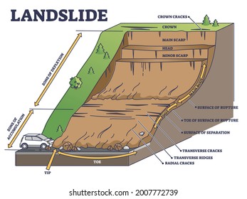 Landslide as mountain or cliff collapse geological structure outline diagram. Educational collapse description with slide parts scheme vector illustration. Surface breaking and separation process.