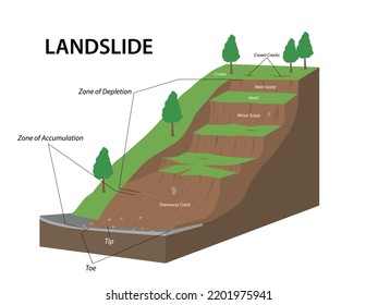 Landslide as mountain or cliff collapse geological structure