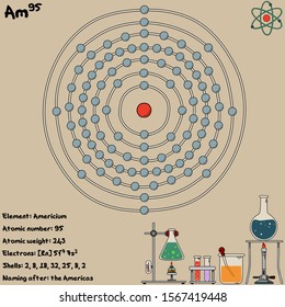 Large and colorful infographic on the element of Americium.