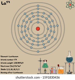 Large and colorful infographic on the element of Lanthanum.