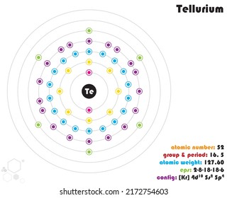 Large and colorful infographic on the element of Tellurium