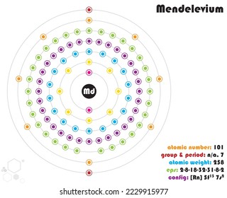 Large and colorful infographic on the element of Mendelevium