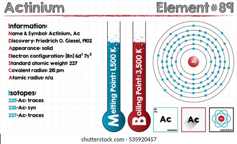 Large and detailed infographic of the element of Actinium