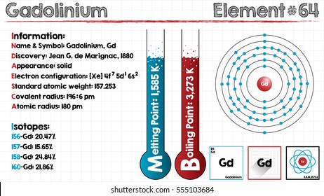 Large and detailed infographic of the element of Gadolinium.