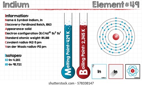 Large and detailed infographic of the element of Indium
