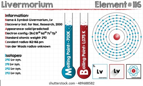 Large and detailed infographic of the element of Livermorium