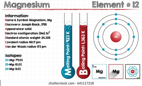 Large and detailed infographic of the element of Magnesium.