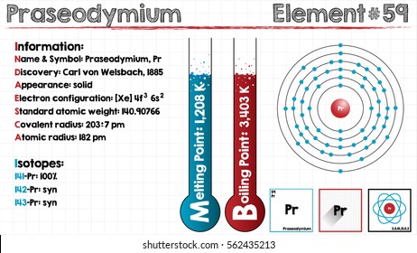 Large and detailed infographic of the element of Praseodymium.