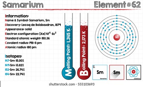 Large and detailed infographic of the element of Samarium.