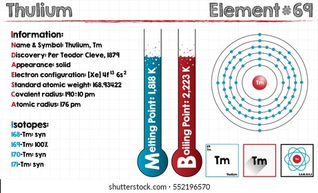 Large and detailed infographic of the element of Thullium.