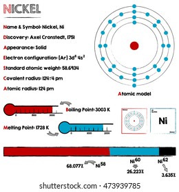 Large and detaileds infographic about the element of Nickel.