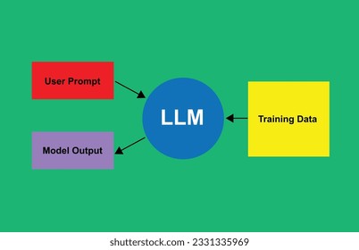 Large language model network diagram