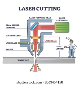 Laser Cutting Technology Principle Explanation And Machine Structure Outline Diagram. Labeled Educational Metal Work Tool For High Precision Vector Illustration. Inner Beam, Resonator And Nozzle Parts