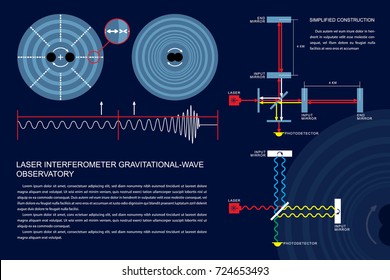 Laser Interferometer Gravitational-Wave Observatory. Gravitational Wave Detector.