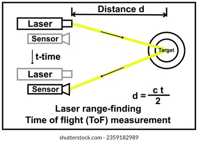 Búsqueda de rango láser. Buscador de rangos láser. Telemetría de Lidar.