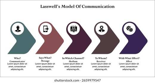 El modelo de comunicación de Lasswell. Plantilla de infografía con iconos y marcador de posición de descripción